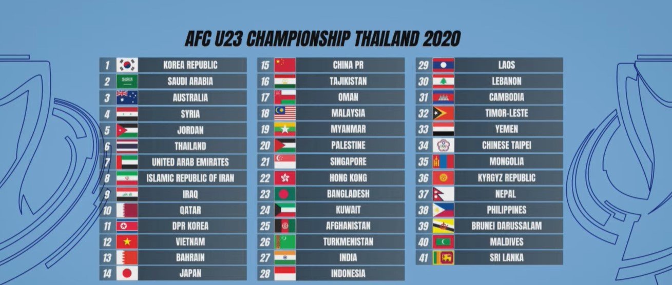 Vòng loại U23 châu Á 2022 sẽ diễn ra vào cuối tháng 10